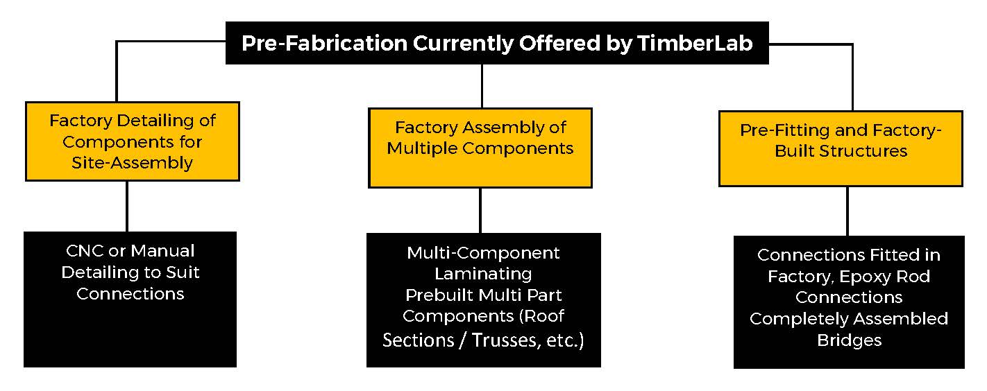 Prefabrication of Engineered Timber | TimberLab