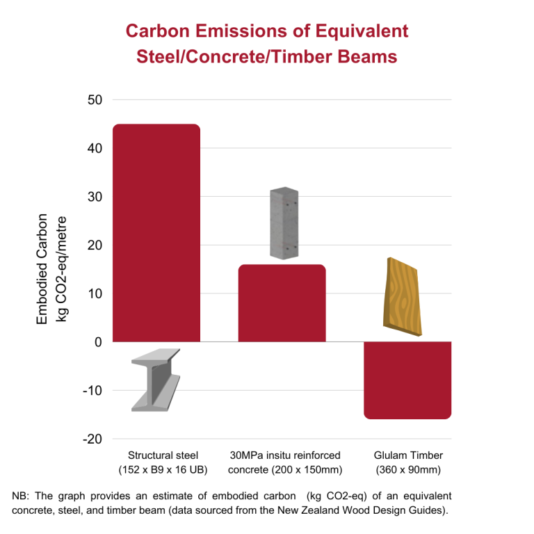 carbon comparison glulam.jpg