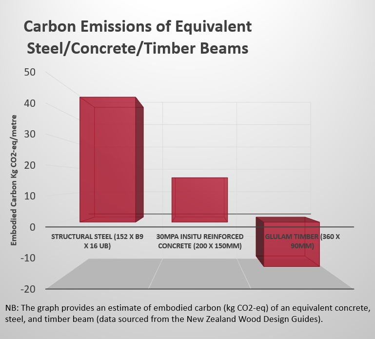 Red Stag Glulam carbon comparison diagram.jpg