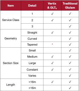 Vertix and GLTh table